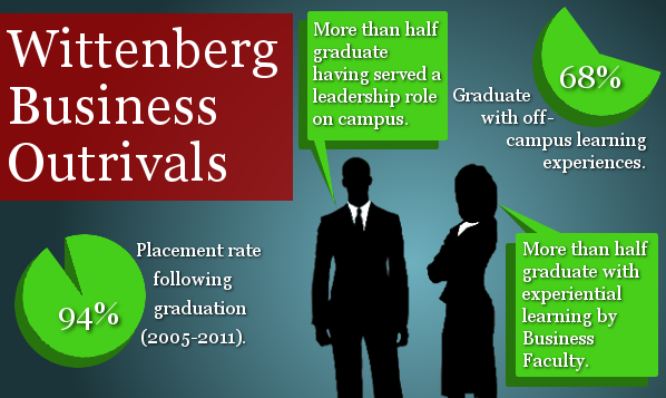 Wittenberg Business Outrivals