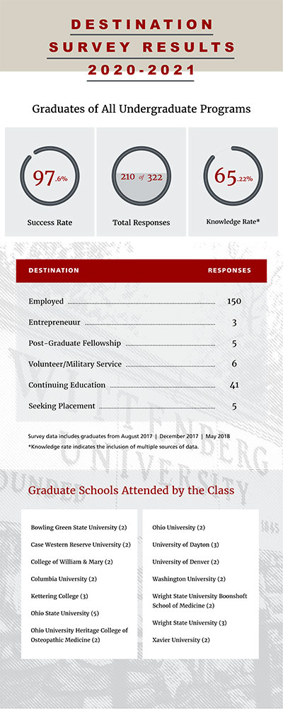 Wittenberg Career Services InfoGraphic Class of 2021