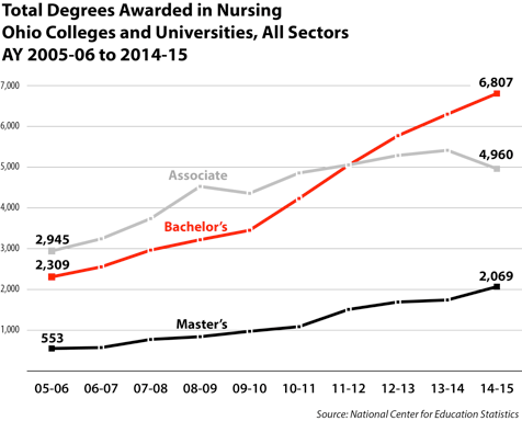 Nursing Degrees Graphic