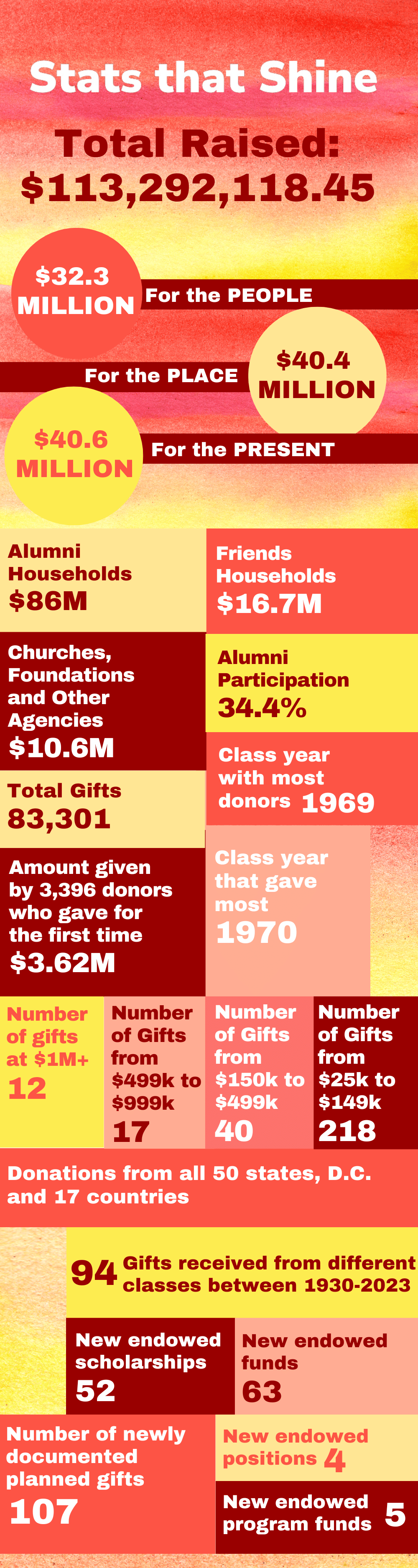 Having Light Campaign Stats 2023