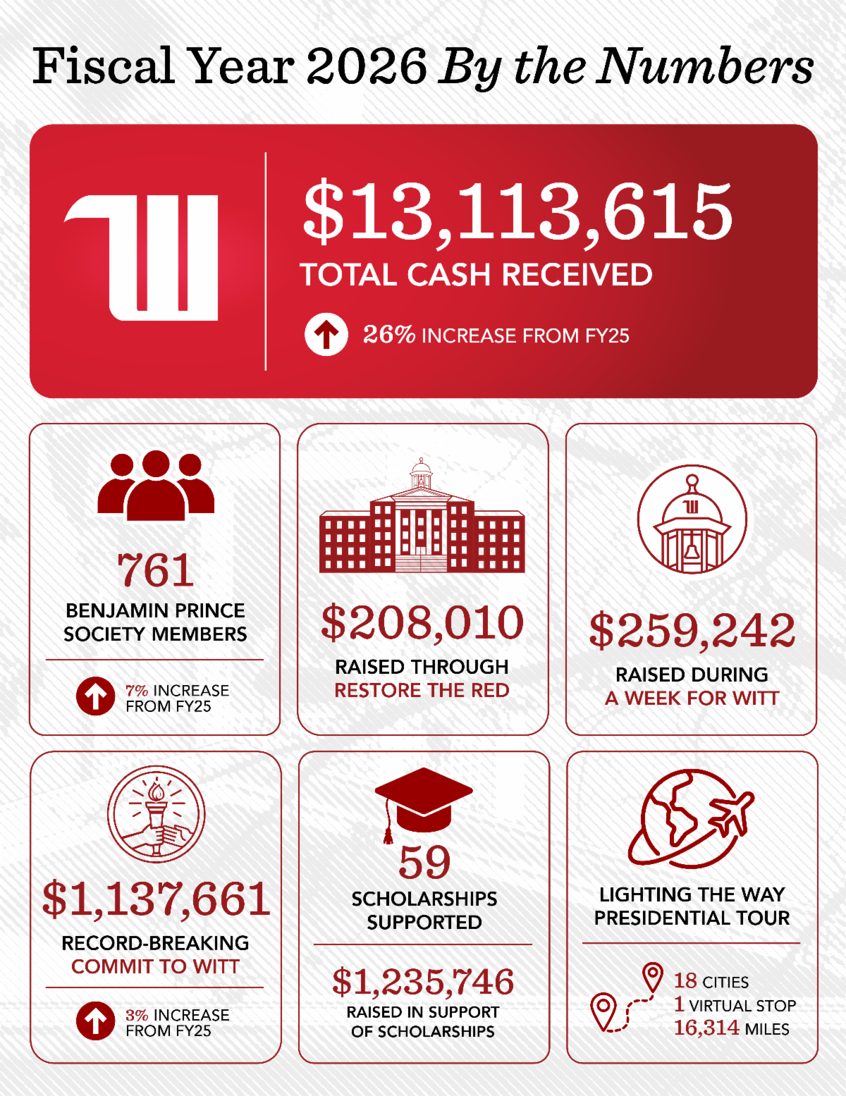 Ezry Celebrates Fundraising Graphic