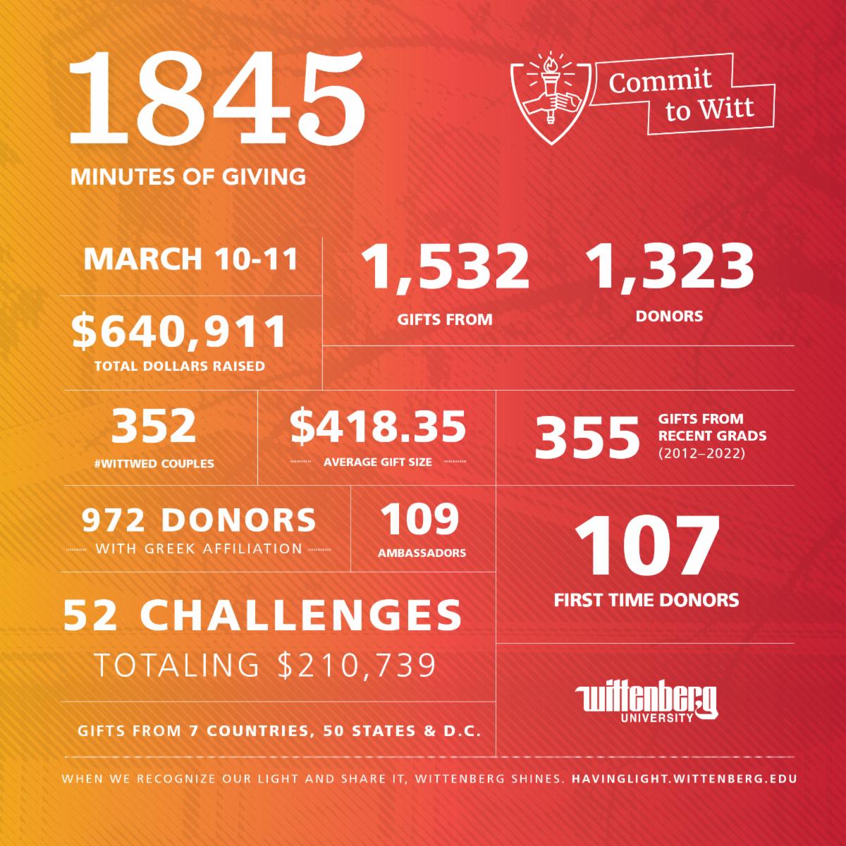 Commit 2 Witt Results Graphic