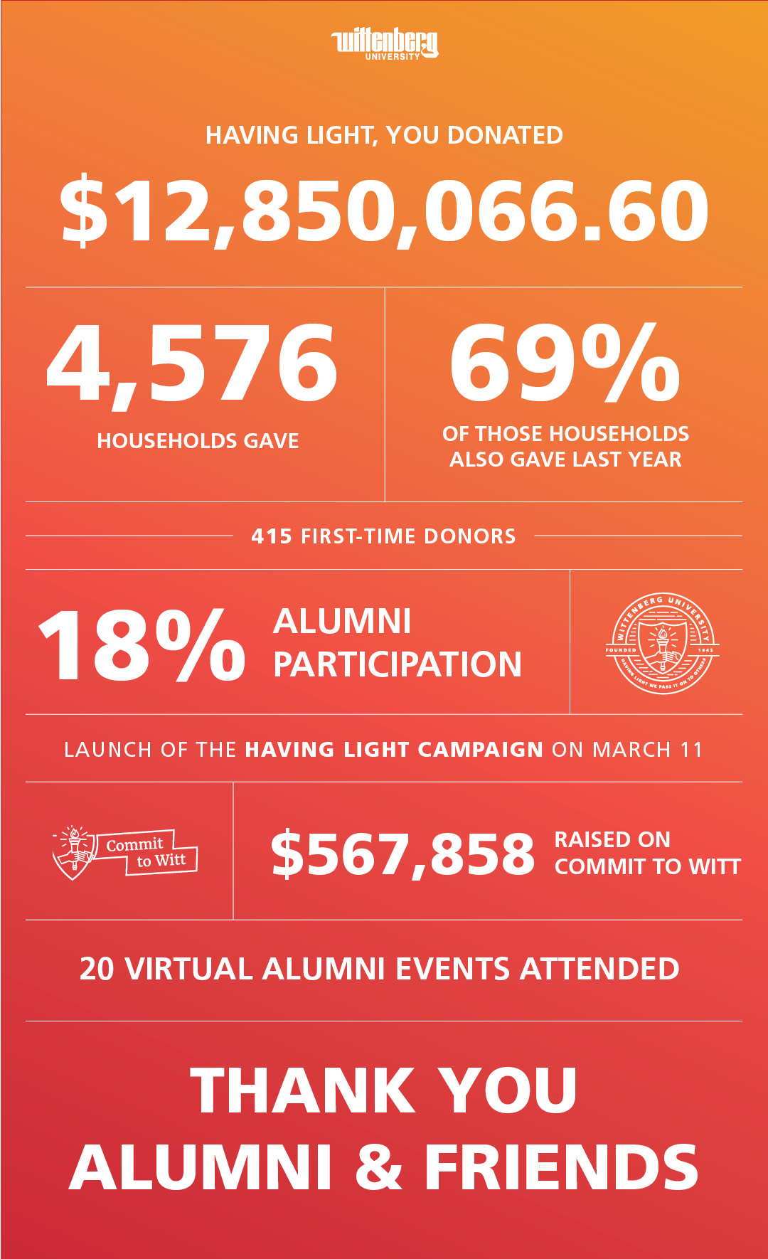 Fundraising Infographic