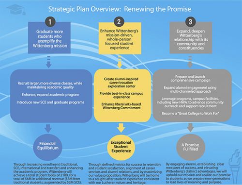 Strategic Planning Graphic