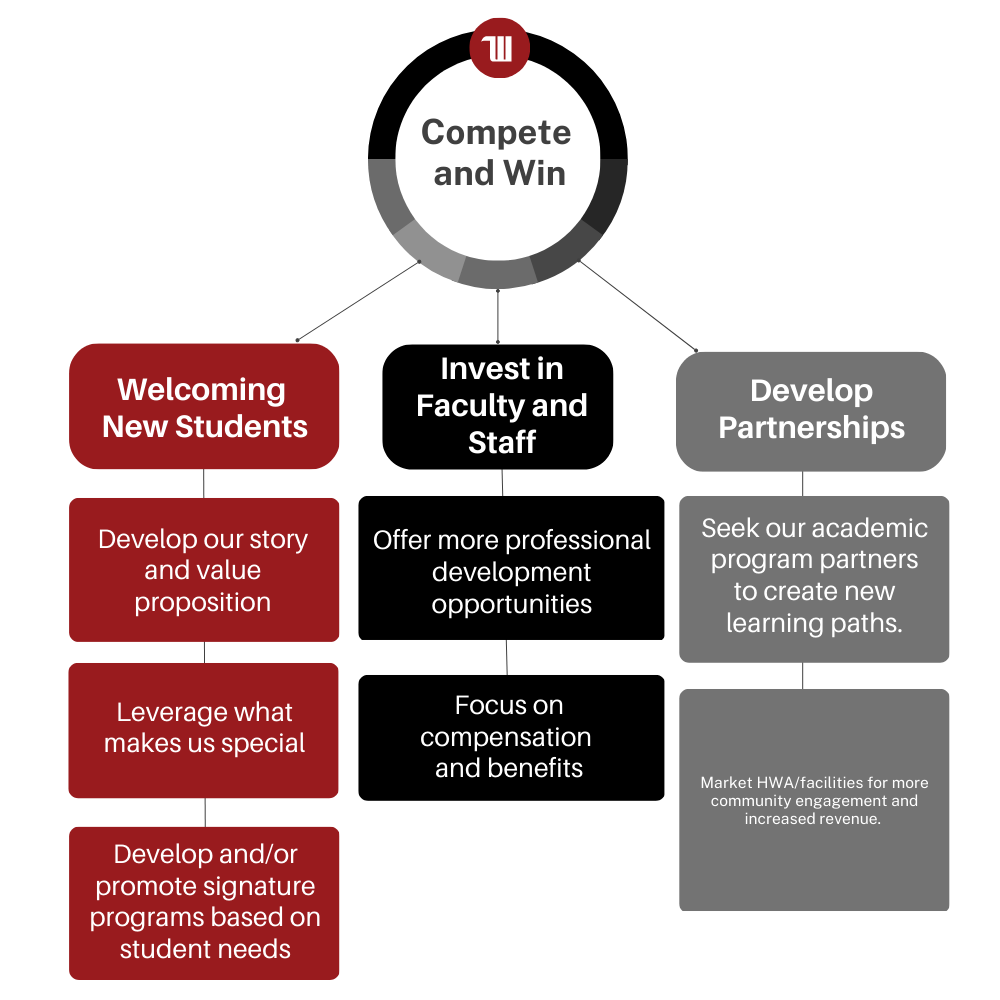 Compete and Win Strategic Planning Graphic